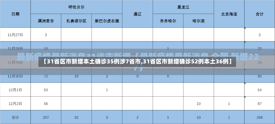 【31省区市新增本土确诊35例涉7省市,31省区市新增确诊52例本土36例】-第2张图片