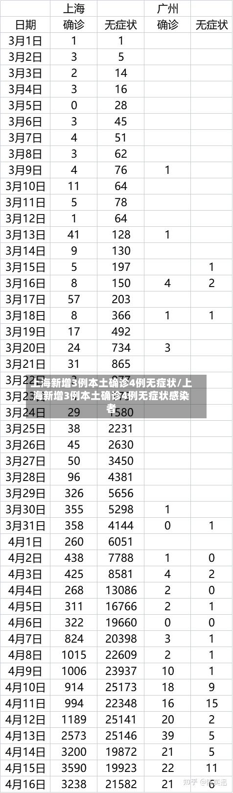 上海新增3例本土确诊4例无症状/上海新增3例本土确诊4例无症状感染者-第3张图片
