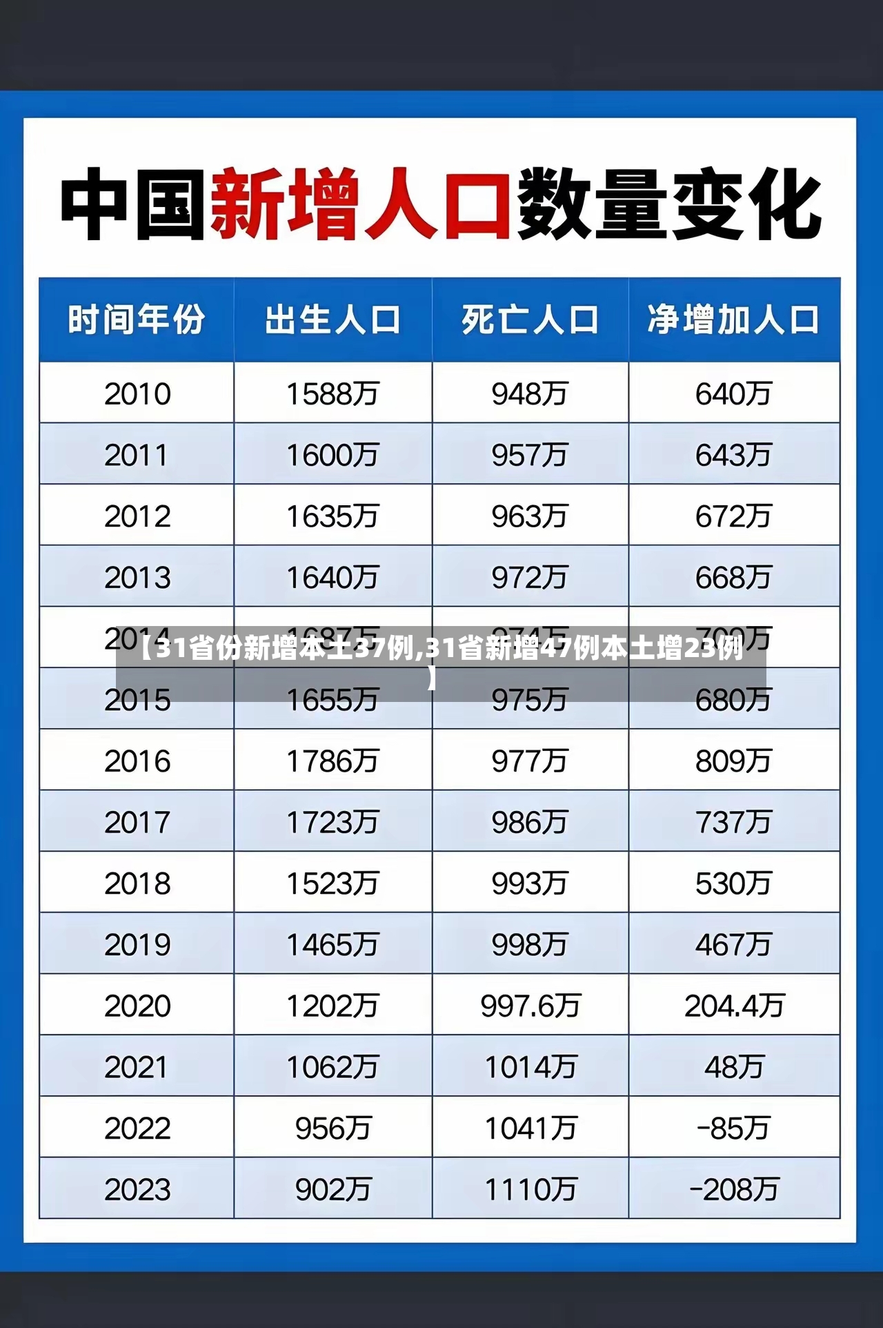 【31省份新增本土37例,31省新增47例本土增23例】-第3张图片