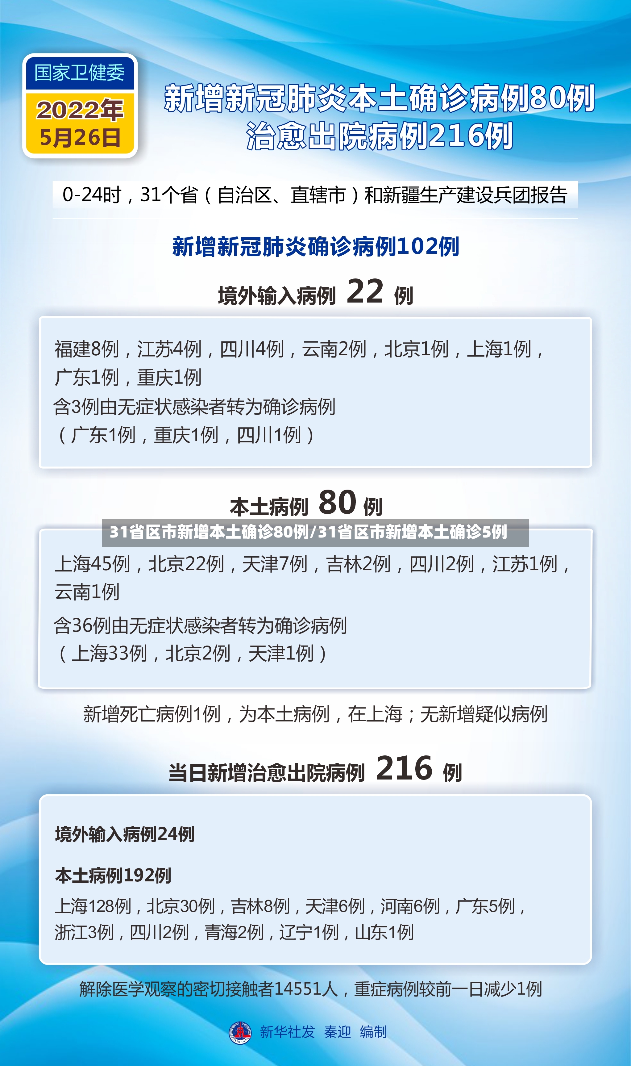 31省区市新增本土确诊80例/31省区市新增本土确诊5例