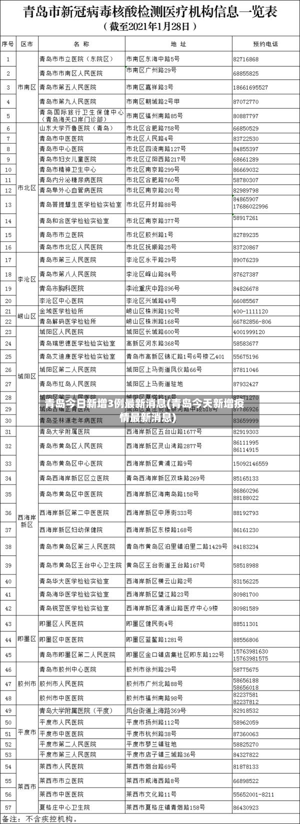青岛今日新增3例最新消息(青岛今天新增疫情最新消息)-第2张图片