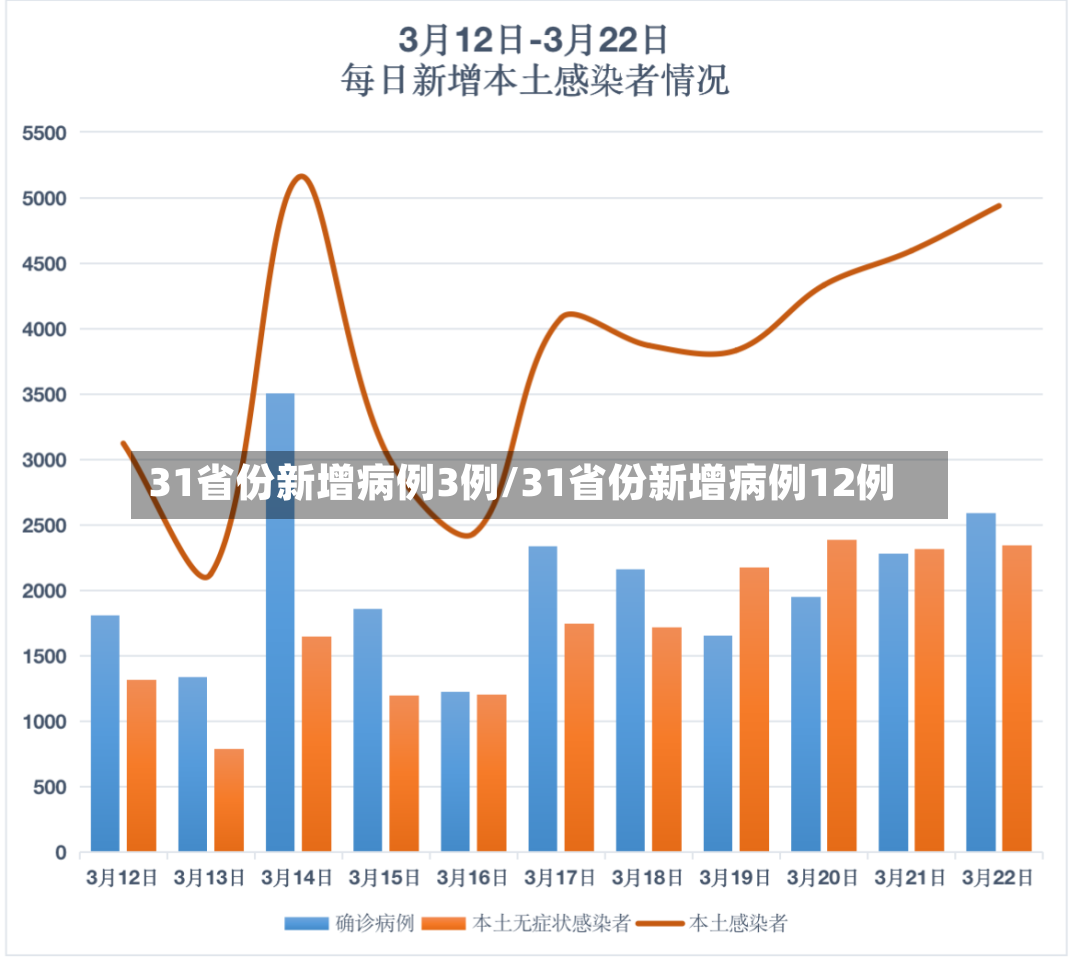 31省份新增病例3例/31省份新增病例12例