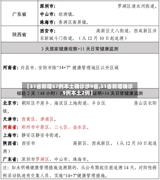 【31省新增57例本土确诊涉9省,31省新增确诊9例本土2例】-第2张图片