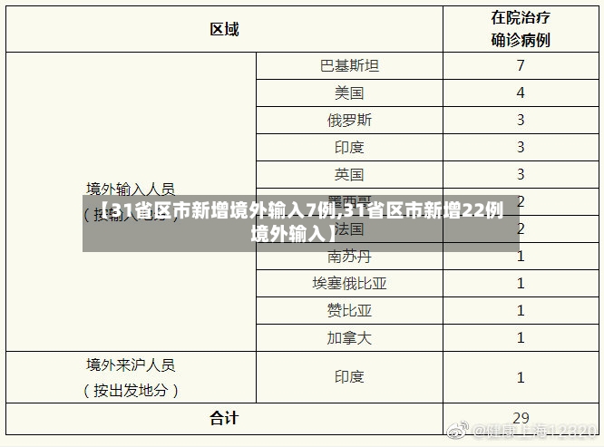 【31省区市新增境外输入7例,31省区市新增22例境外输入】