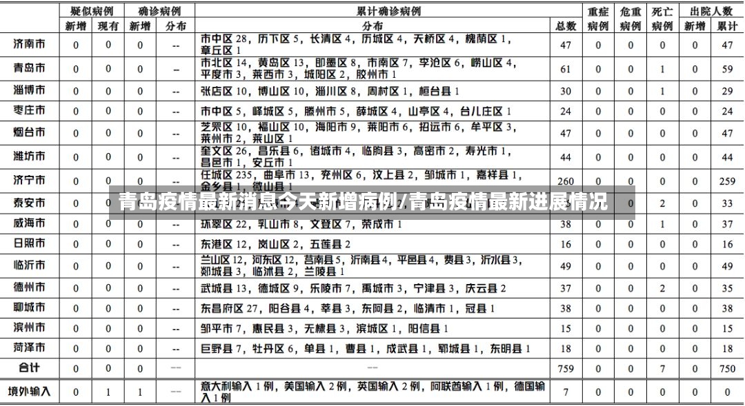 青岛疫情最新消息今天新增病例/青岛疫情最新进展情况