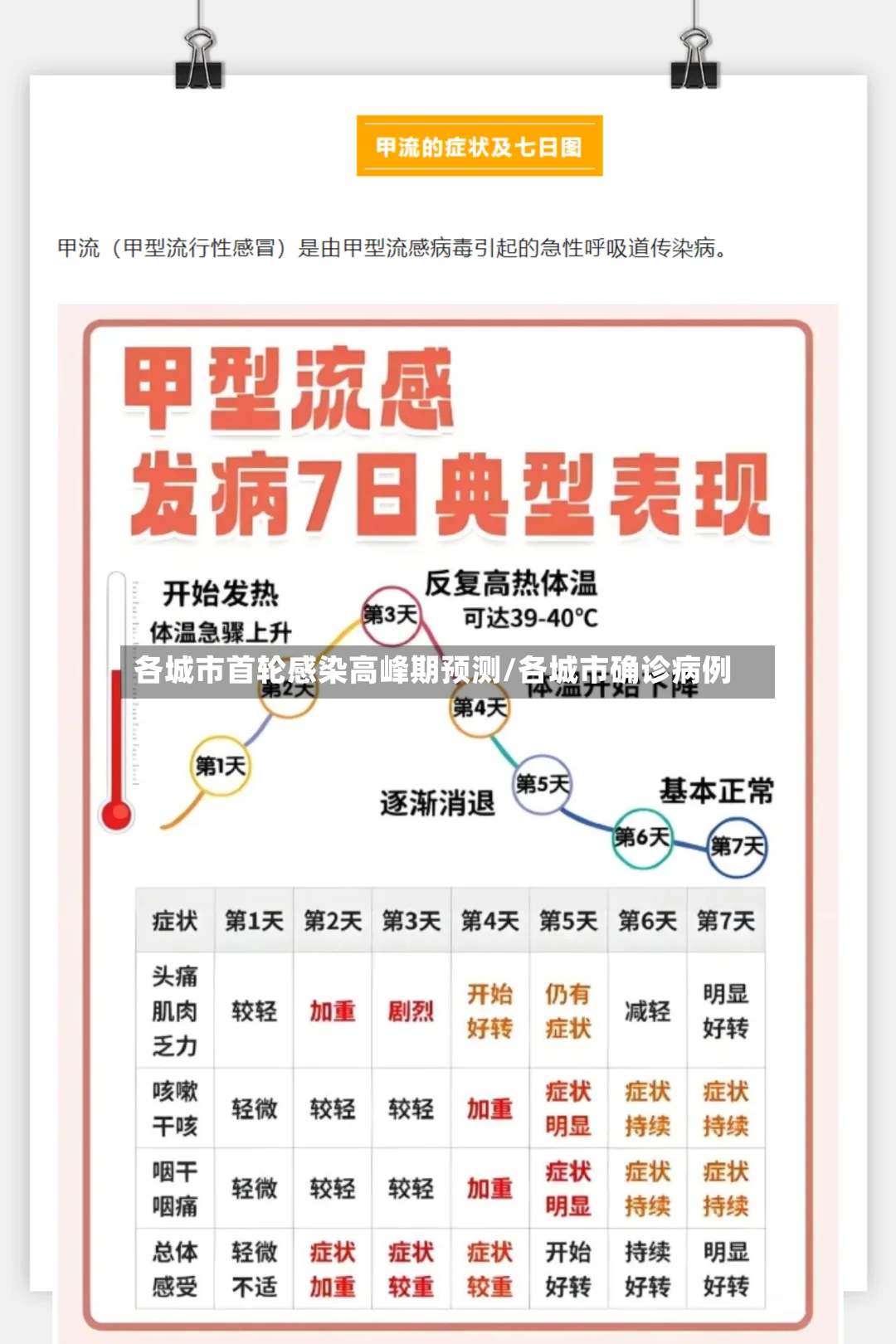 各城市首轮感染高峰期预测/各城市确诊病例-第2张图片