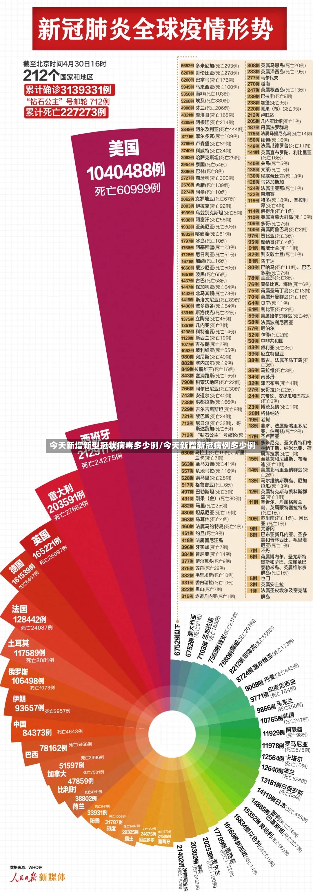 今天新增新型冠状病毒多少例/今天新增新冠病例多少例-第2张图片