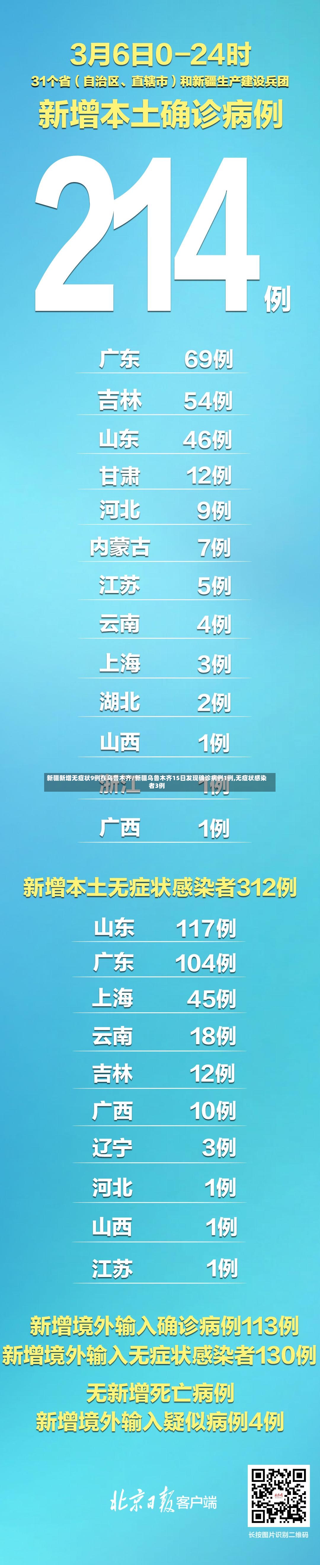 新疆新增无症状9例在乌鲁木齐/新疆乌鲁木齐15日发现确诊病例1例,无症状感染者3例-第2张图片