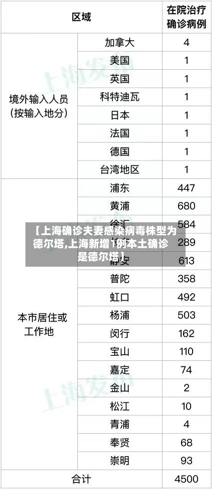 【上海确诊夫妻感染病毒株型为德尔塔,上海新增1例本土确诊是德尔塔】-第2张图片
