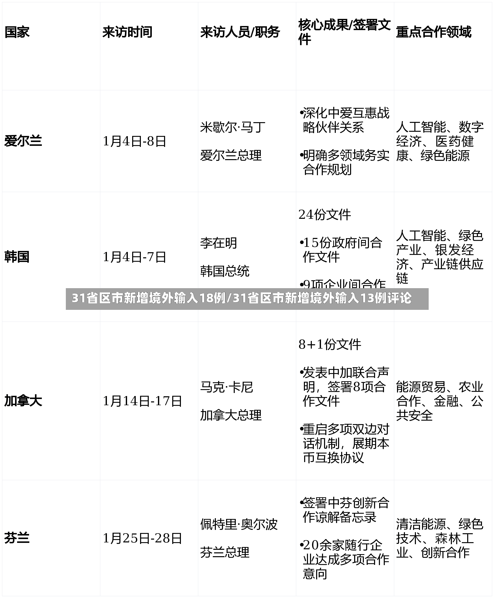 31省区市新增境外输入18例/31省区市新增境外输入13例评论