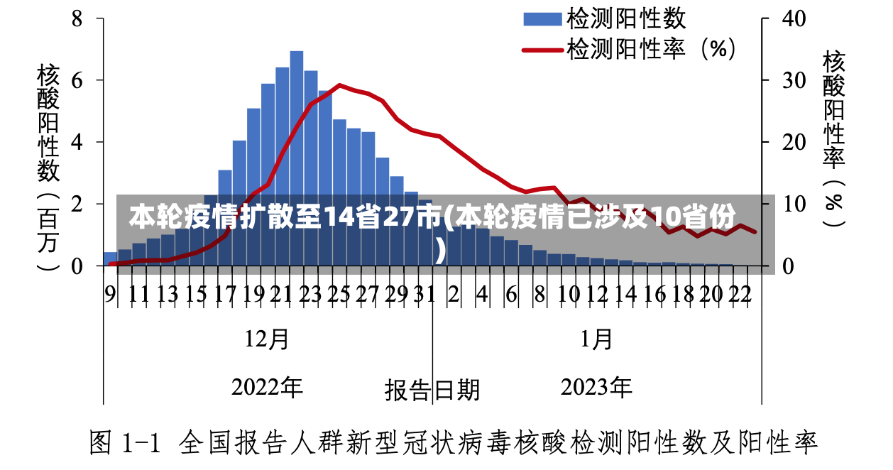 本轮疫情扩散至14省27市(本轮疫情已涉及10省份)