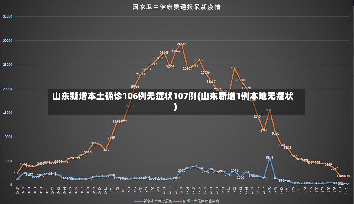 山东新增本土确诊106例无症状107例(山东新增1例本地无症状)