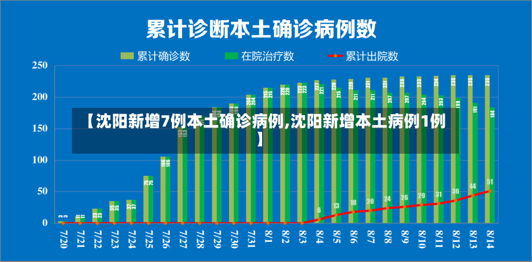 【沈阳新增7例本土确诊病例,沈阳新增本土病例1例】-第2张图片