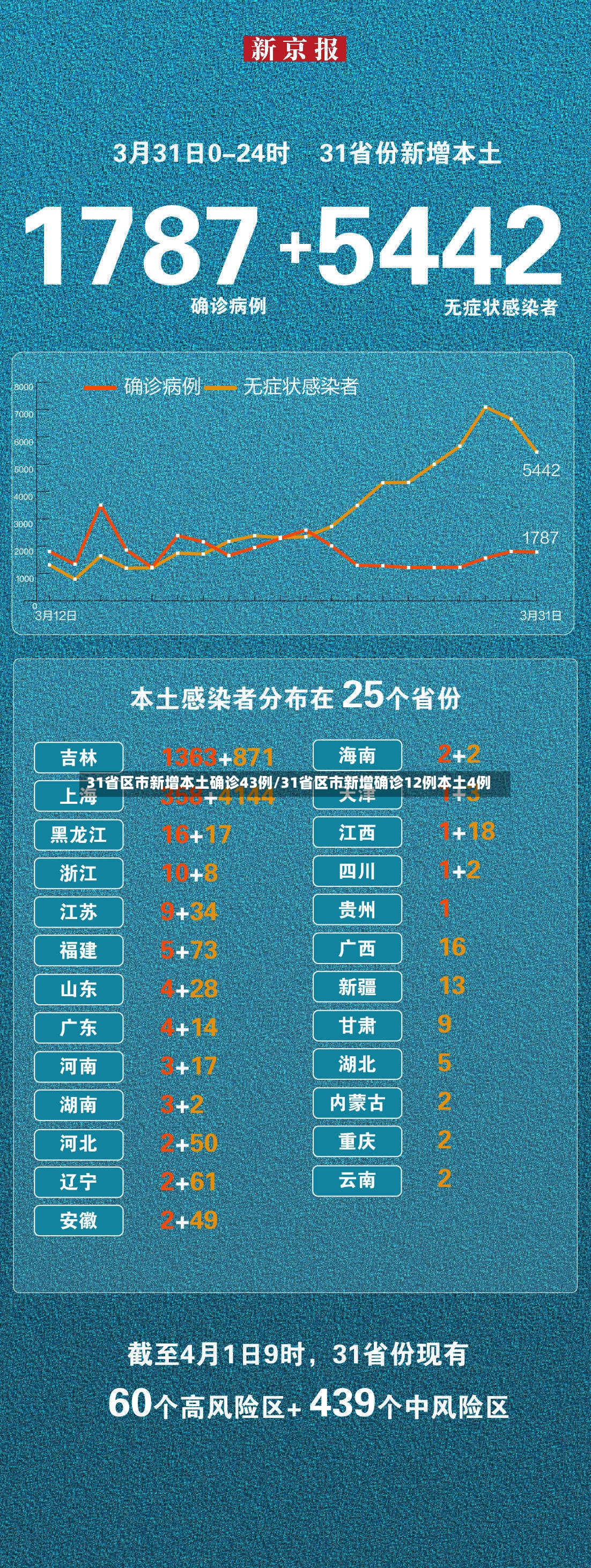 31省区市新增本土确诊43例/31省区市新增确诊12例本土4例-第2张图片