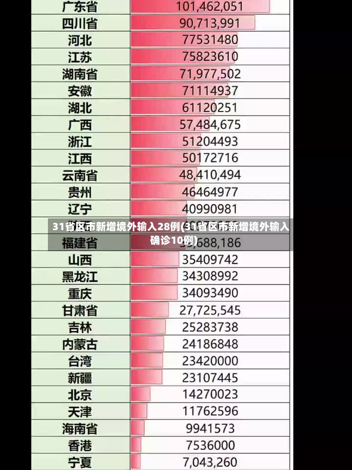 31省区市新增境外输入28例(31省区市新增境外输入确诊10例)-第2张图片