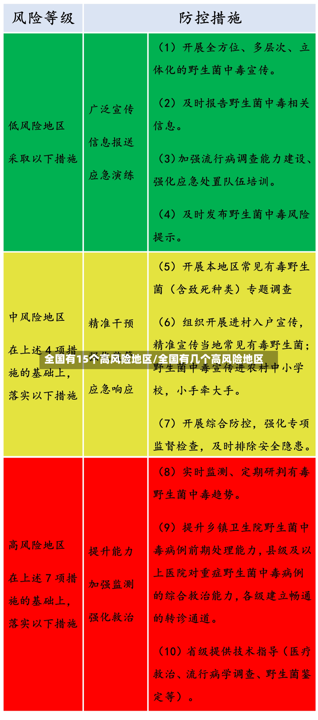 全国有15个高风险地区/全国有几个高风险地区-第2张图片
