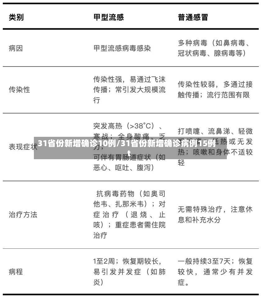 31省份新增确诊10例/31省份新增确诊病例15例t-第2张图片