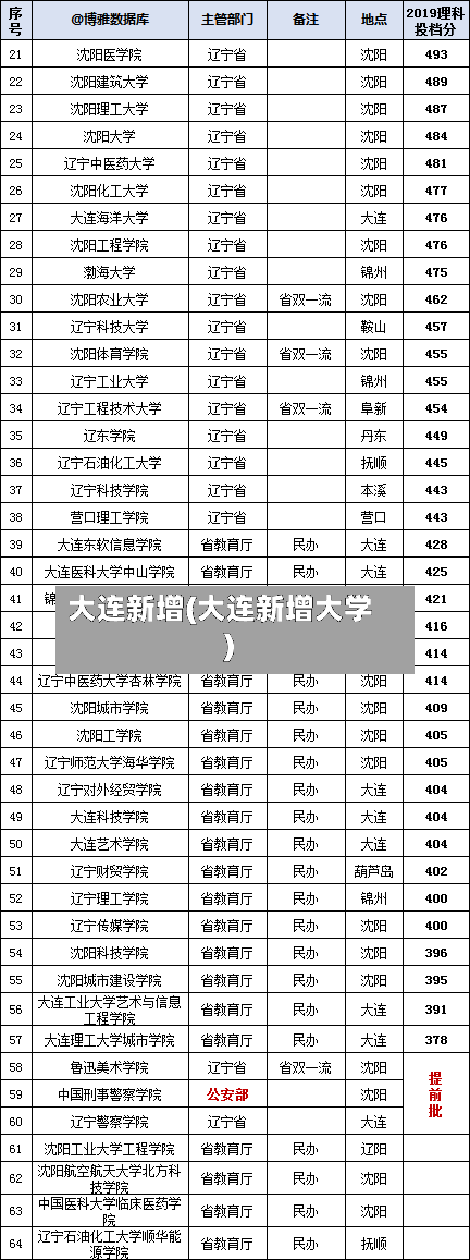 大连新增(大连新增大学)-第3张图片