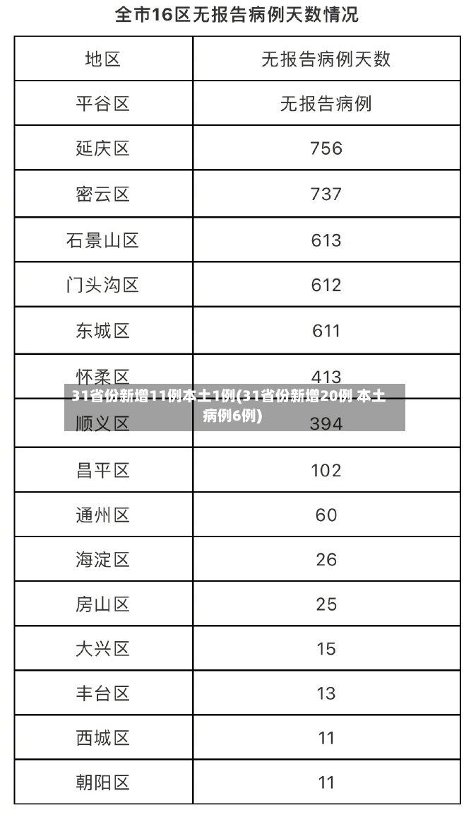 31省份新增11例本土1例(31省份新增20例 本土病例6例)-第3张图片