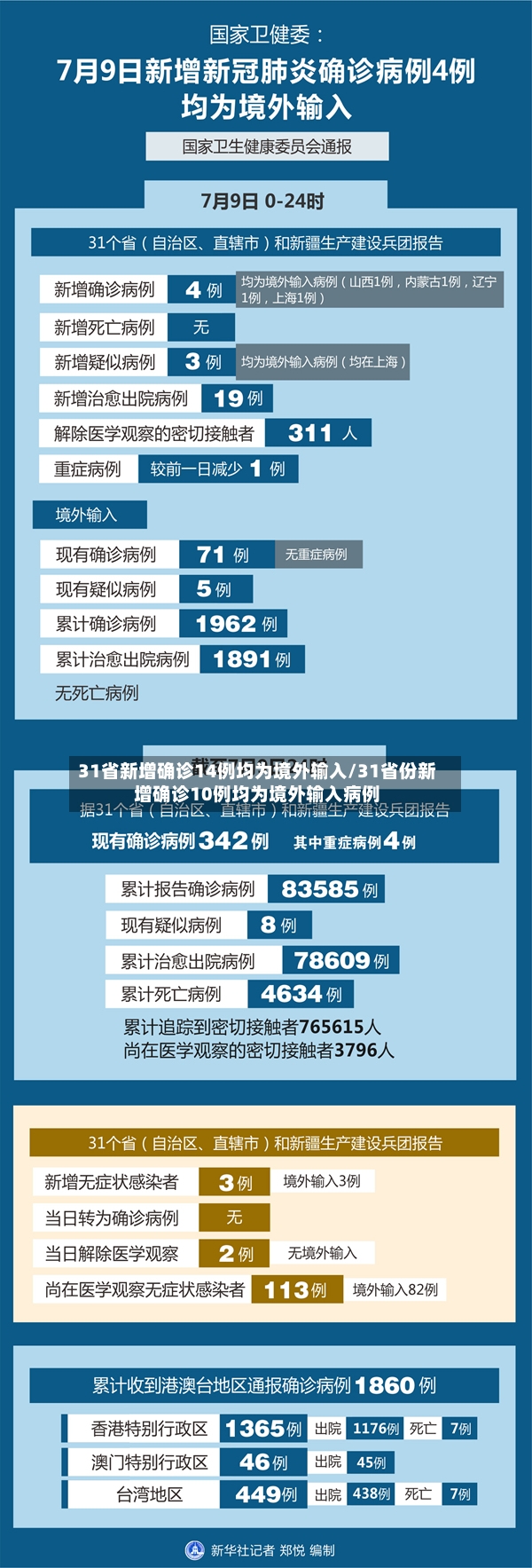 31省新增确诊14例均为境外输入/31省份新增确诊10例均为境外输入病例-第3张图片
