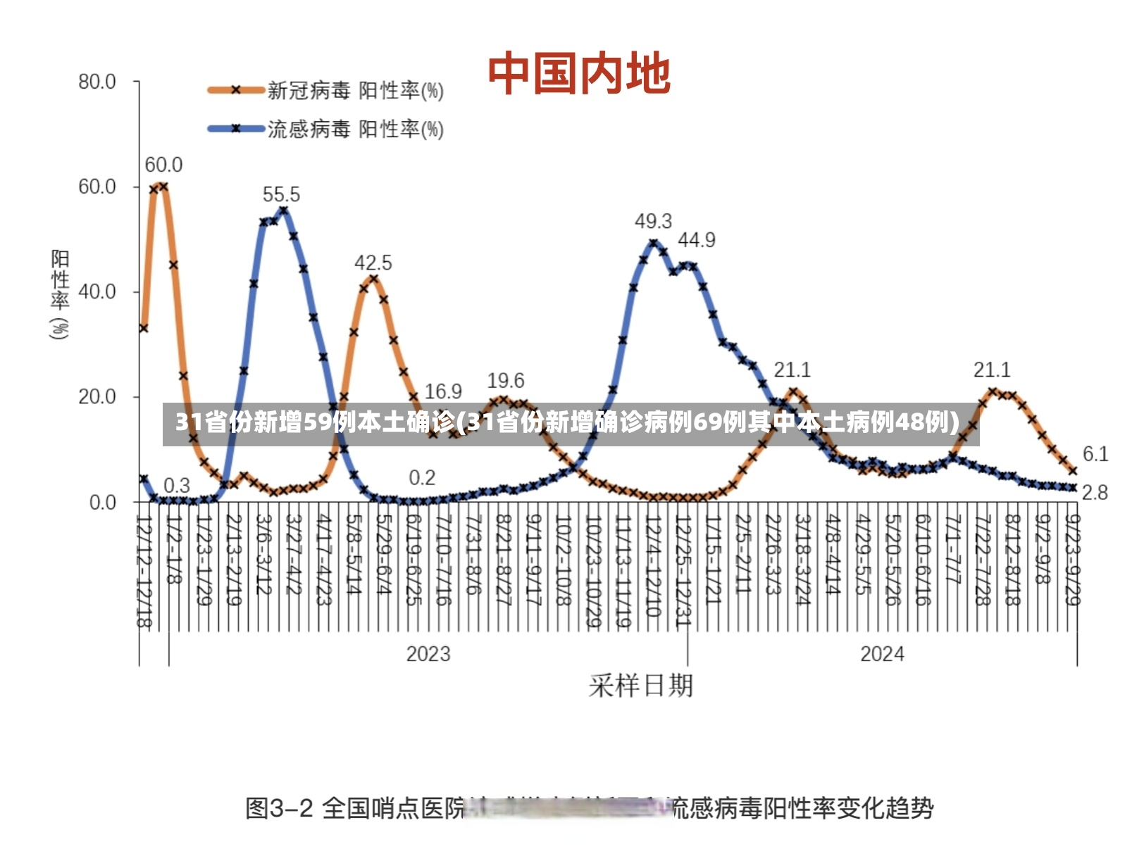 31省份新增59例本土确诊(31省份新增确诊病例69例其中本土病例48例)-第2张图片