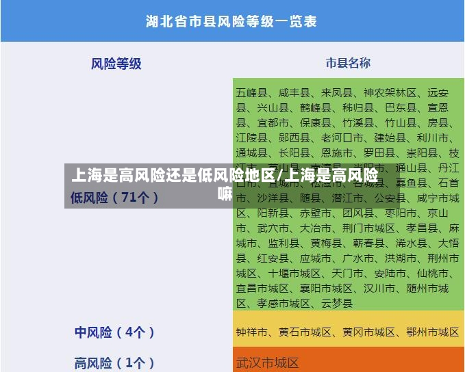 上海是高风险还是低风险地区/上海是高风险嘛-第3张图片