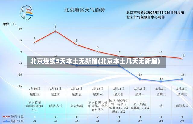 北京连续5天本土无新增(北京本土几天无新增)