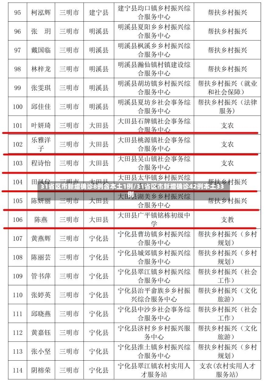 31省区市新增确诊8例含本土1例/31省区市新增确诊42例本土33例