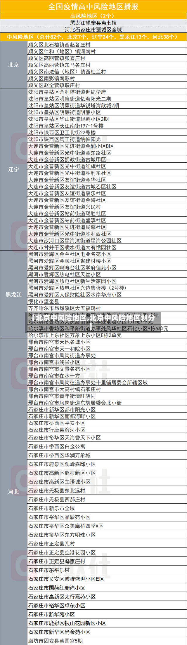 【北京中风险地区,北京中风险地区划分】-第2张图片