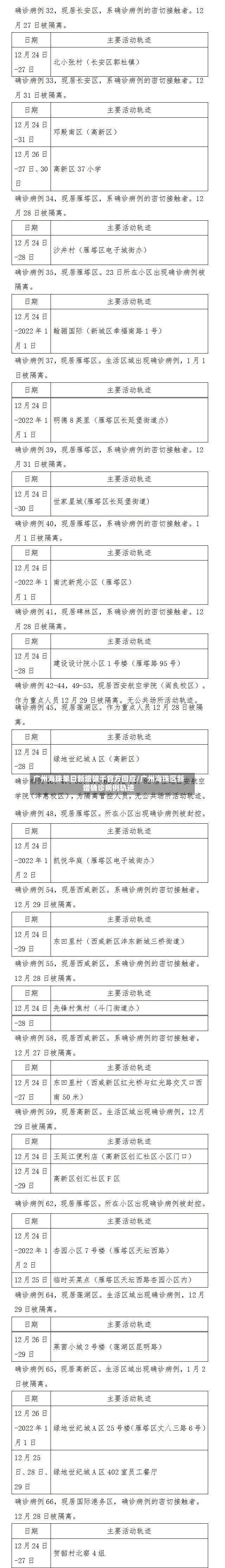 广州海珠单日新增破千官方回应/广州海珠区新增确诊病例轨迹-第2张图片
