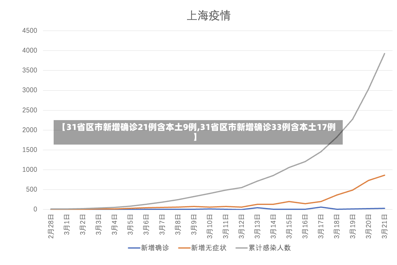 【31省区市新增确诊21例含本土9例,31省区市新增确诊33例含本土17例】