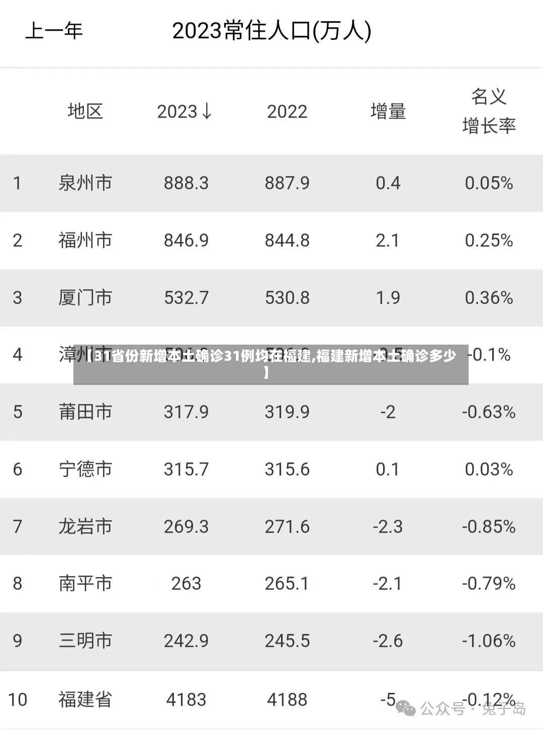 【31省份新增本土确诊31例均在福建,福建新增本土确诊多少】-第2张图片