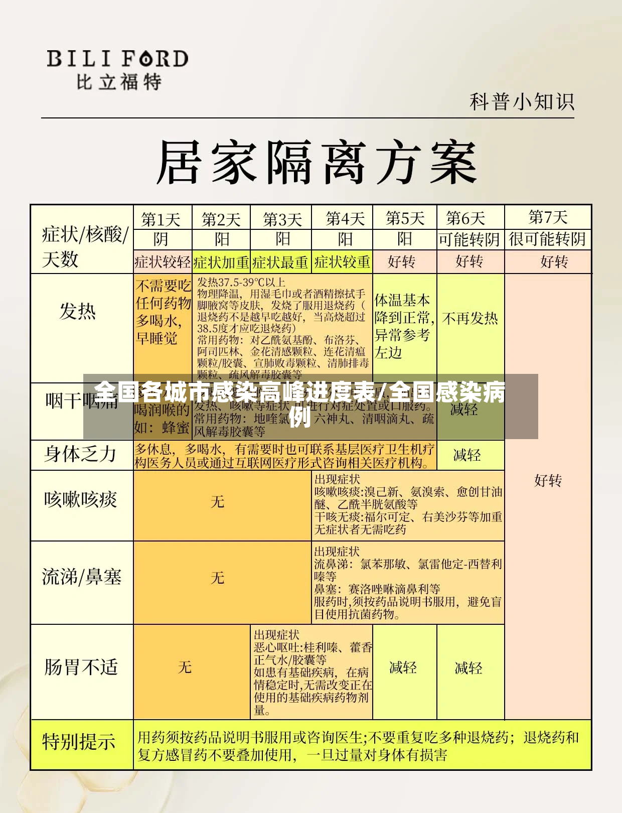 全国各城市感染高峰进度表/全国感染病例-第3张图片