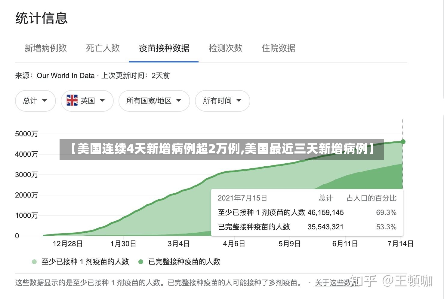 【美国连续4天新增病例超2万例,美国最近三天新增病例】