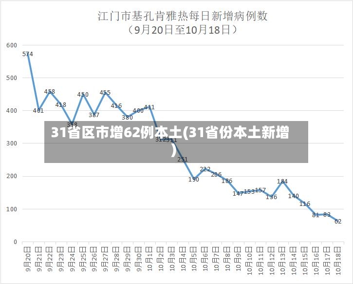 31省区市增62例本土(31省份本土新增)-第2张图片