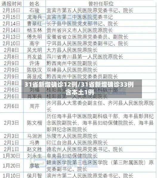 31省新增确诊12例/31省新增确诊33例 含本土1例