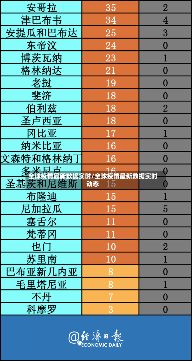 全球疫情最新数据实时/全球疫情最新数据实时动态-第3张图片