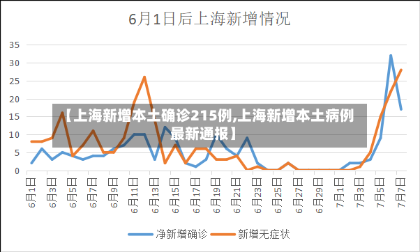 【上海新增本土确诊215例,上海新增本土病例最新通报】