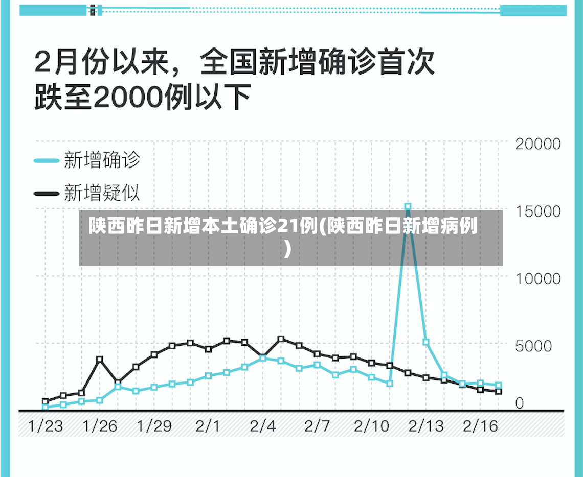 陕西昨日新增本土确诊21例(陕西昨日新增病例)