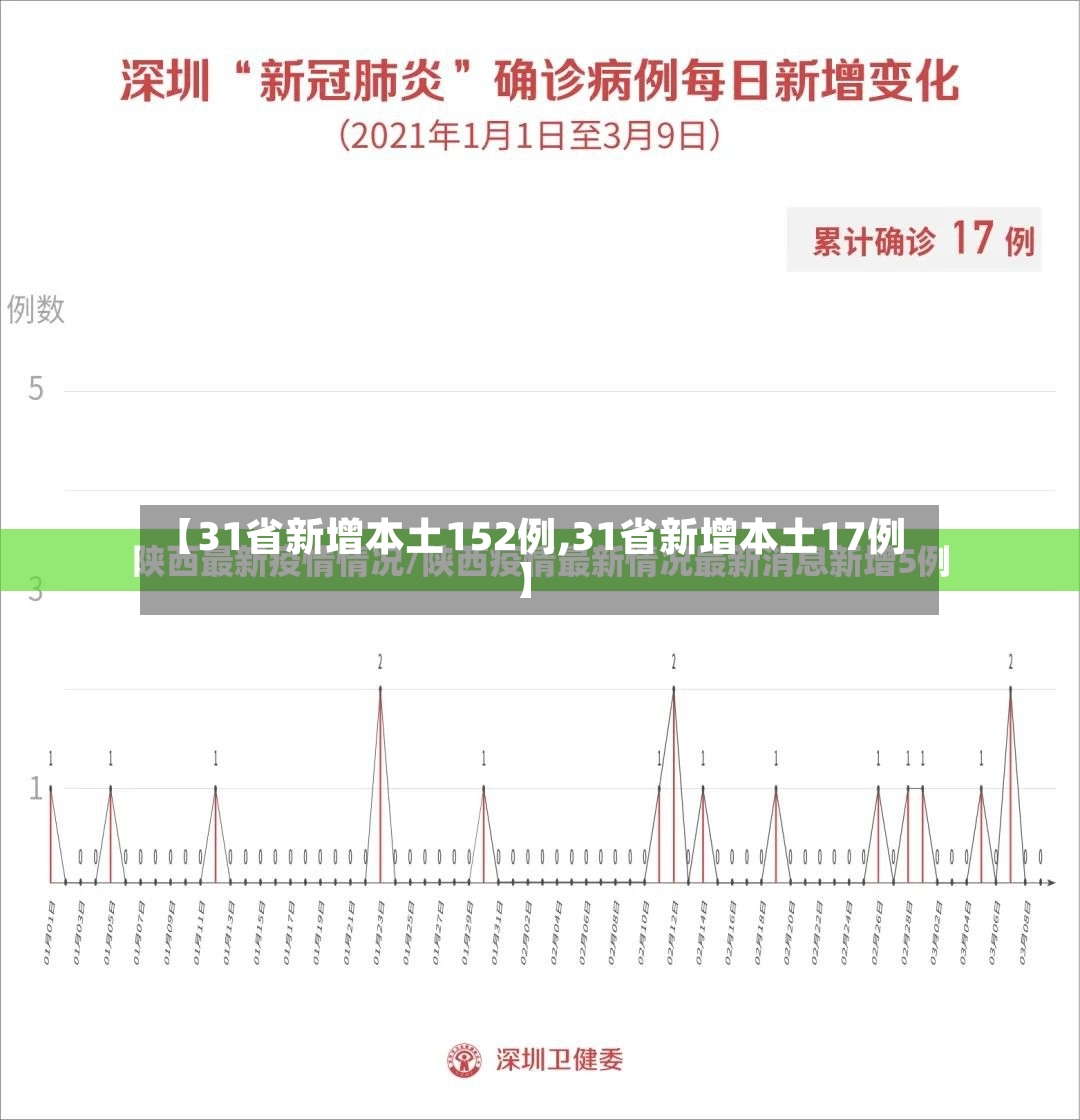 【31省新增本土152例,31省新增本土17例】-第3张图片