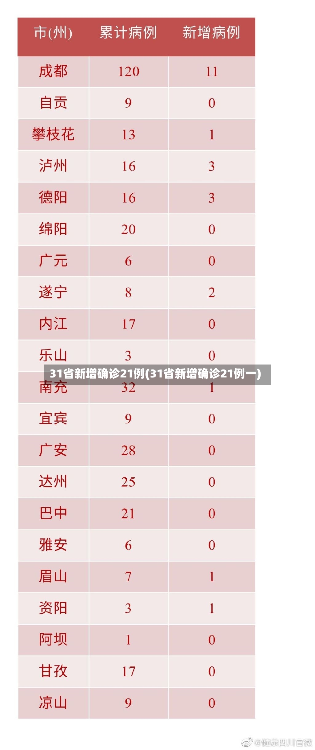 31省新增确诊21例(31省新增确诊21例一)