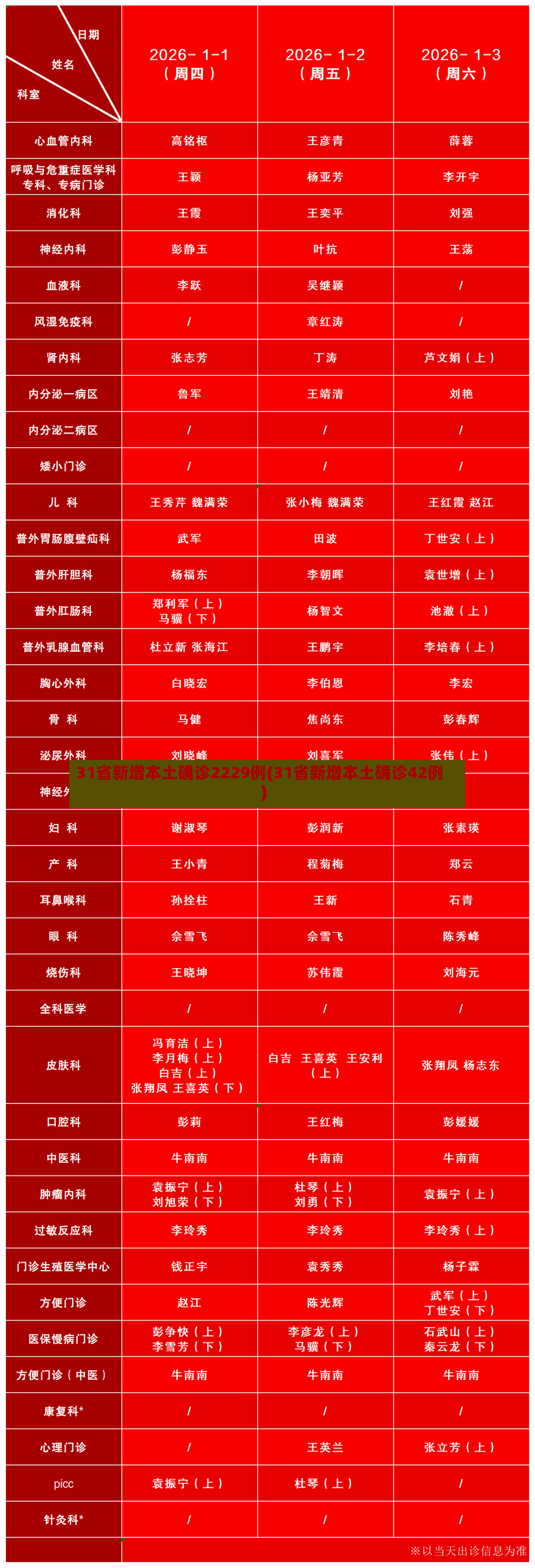 31省新增本土确诊2229例(31省新增本土确诊42例)