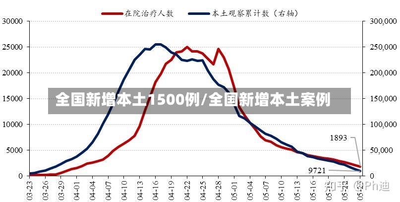 全国新增本土1500例/全国新增本土案例-第2张图片