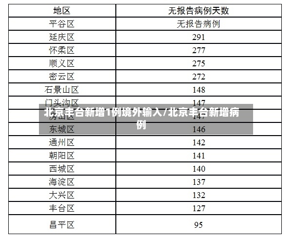 北京丰台新增1例境外输入/北京丰台新增病例