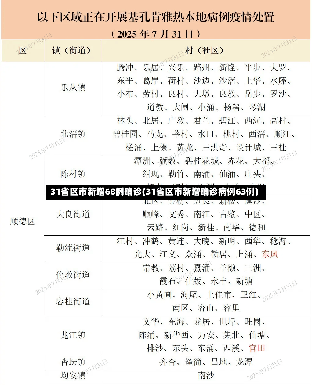 31省区市新增68例确诊(31省区市新增确诊病例63例)-第2张图片