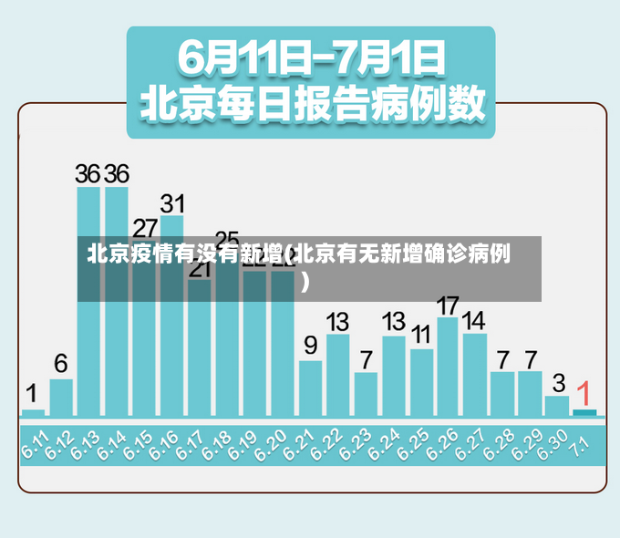 北京疫情有没有新增(北京有无新增确诊病例)
