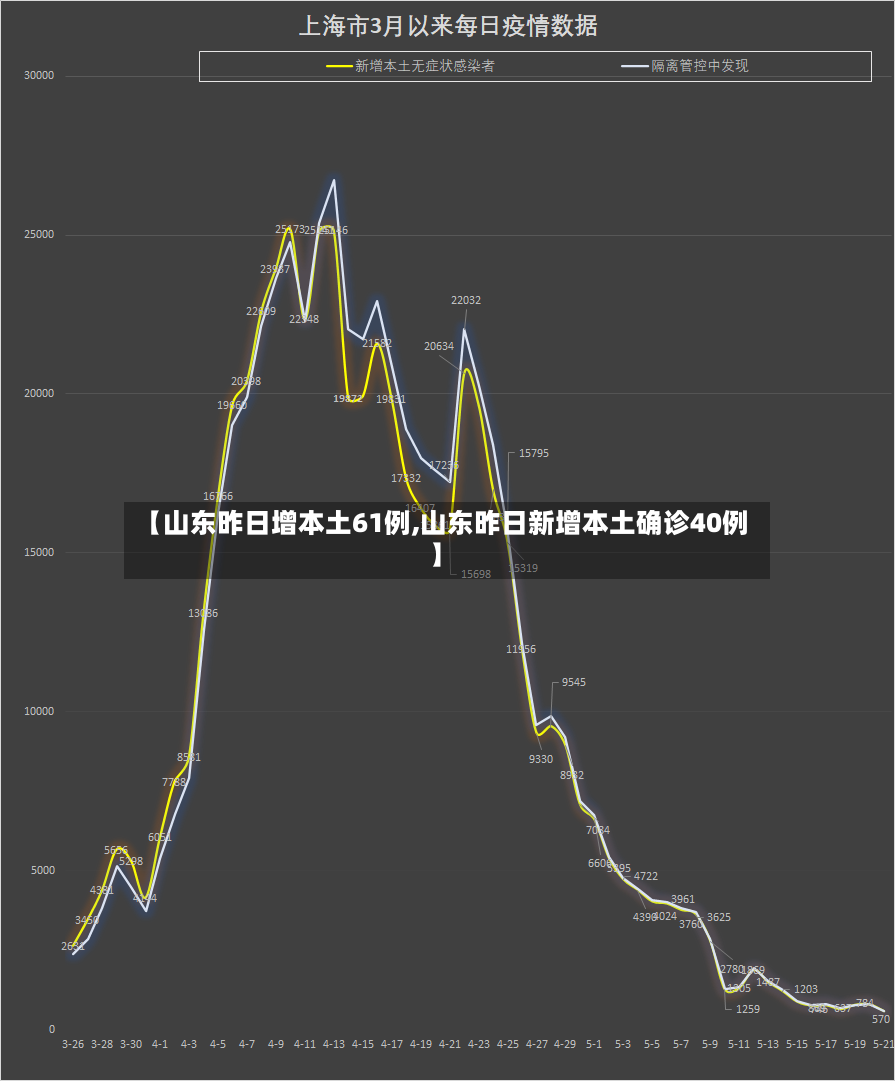 【山东昨日增本土61例,山东昨日新增本土确诊40例】-第2张图片