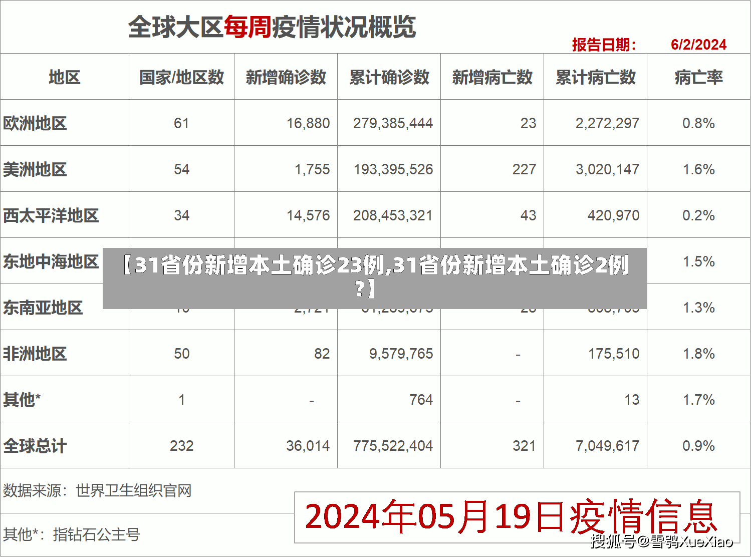 【31省份新增本土确诊23例,31省份新增本土确诊2例?】