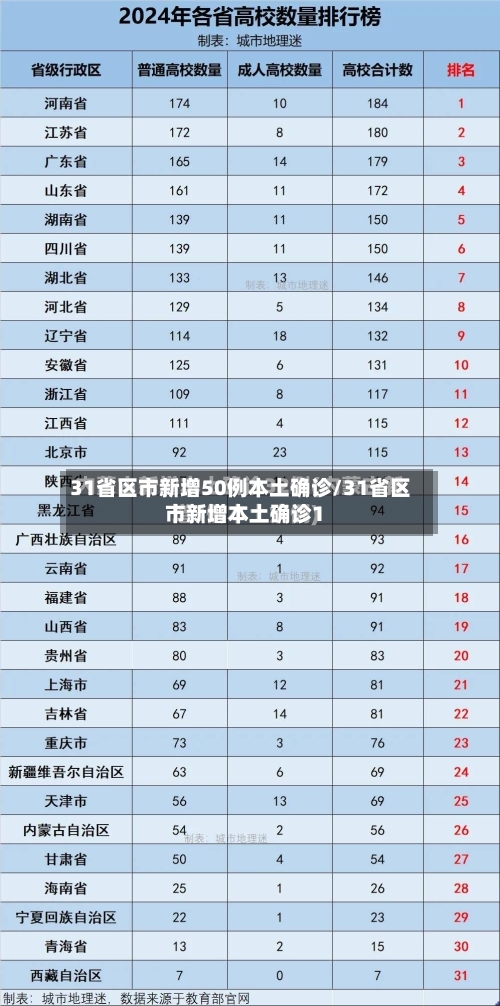 31省区市新增50例本土确诊/31省区市新增本土确诊1