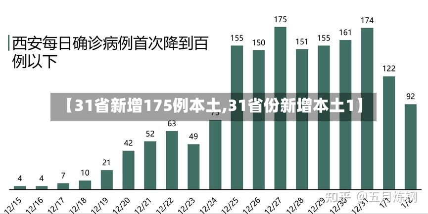 【31省新增175例本土,31省份新增本土1】-第3张图片